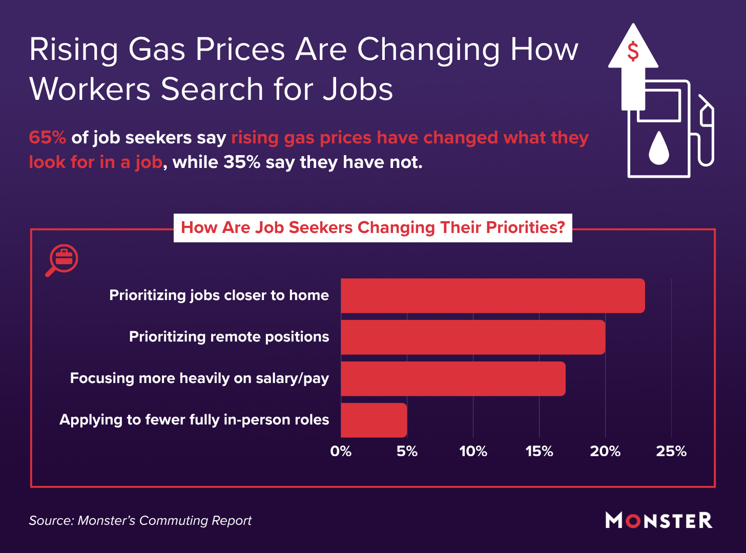Bar chart showing 65% of job seekers altered search priorities due to gas prices. Changes include prioritizing jobs closer to home (23%), remote roles (20%), focusing on higher salary (17%), and applying to fewer in-person roles (5%).
