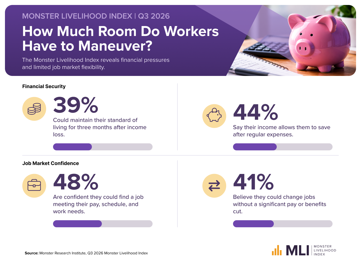 Monster Livelihood Index Q3 2026 infographic showing 39% can maintain living standards, 44% can save, and 48% feel job confident.