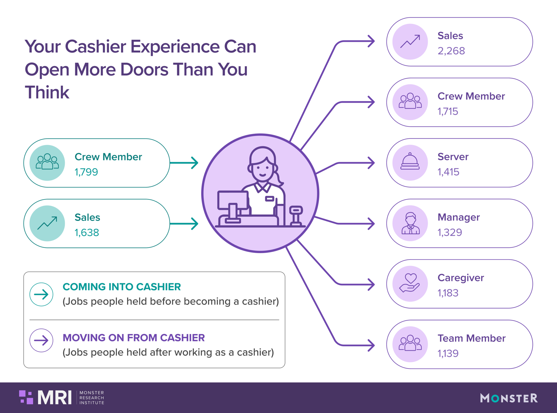 Monster Workforce Mobility infographic showing career paths into and out of cashier roles. Common previous jobs include crew member (1,799) and sales (1,638), while subsequent roles include sales (2,268), crew member (1,715), server (1,415), manager (1,329), caregiver (1,183), and team member (1,139).