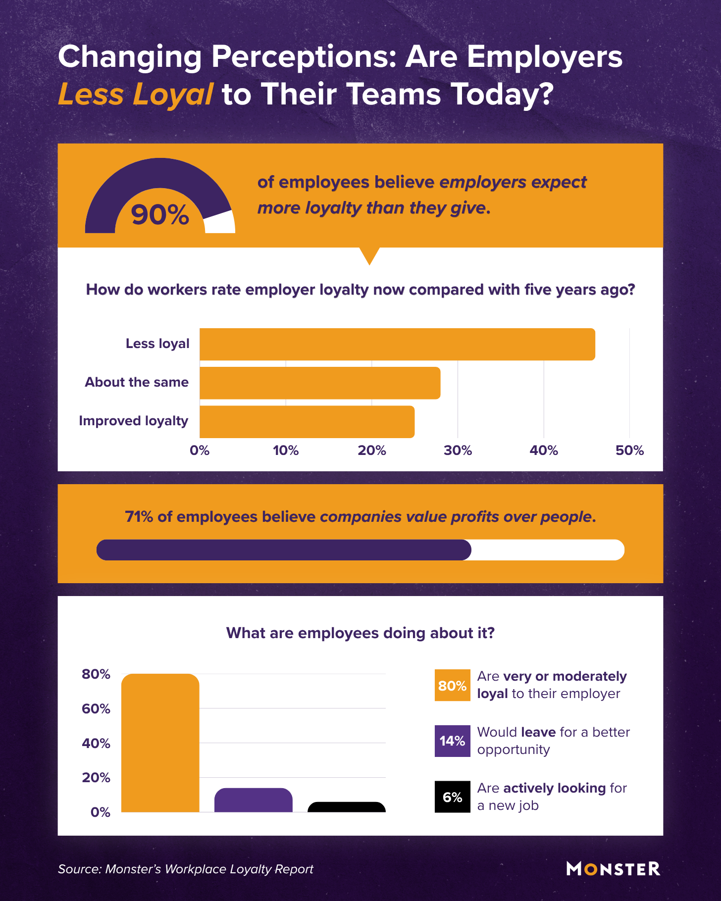 Infographic showing 90% of employees feel employer loyalty is one-sided. 46% say employer loyalty decreased compared with five years ago, and 71% say companies prioritize profits over people. Yet, 80% remain loyal, 14% would leave, and 6% are actively looking.
