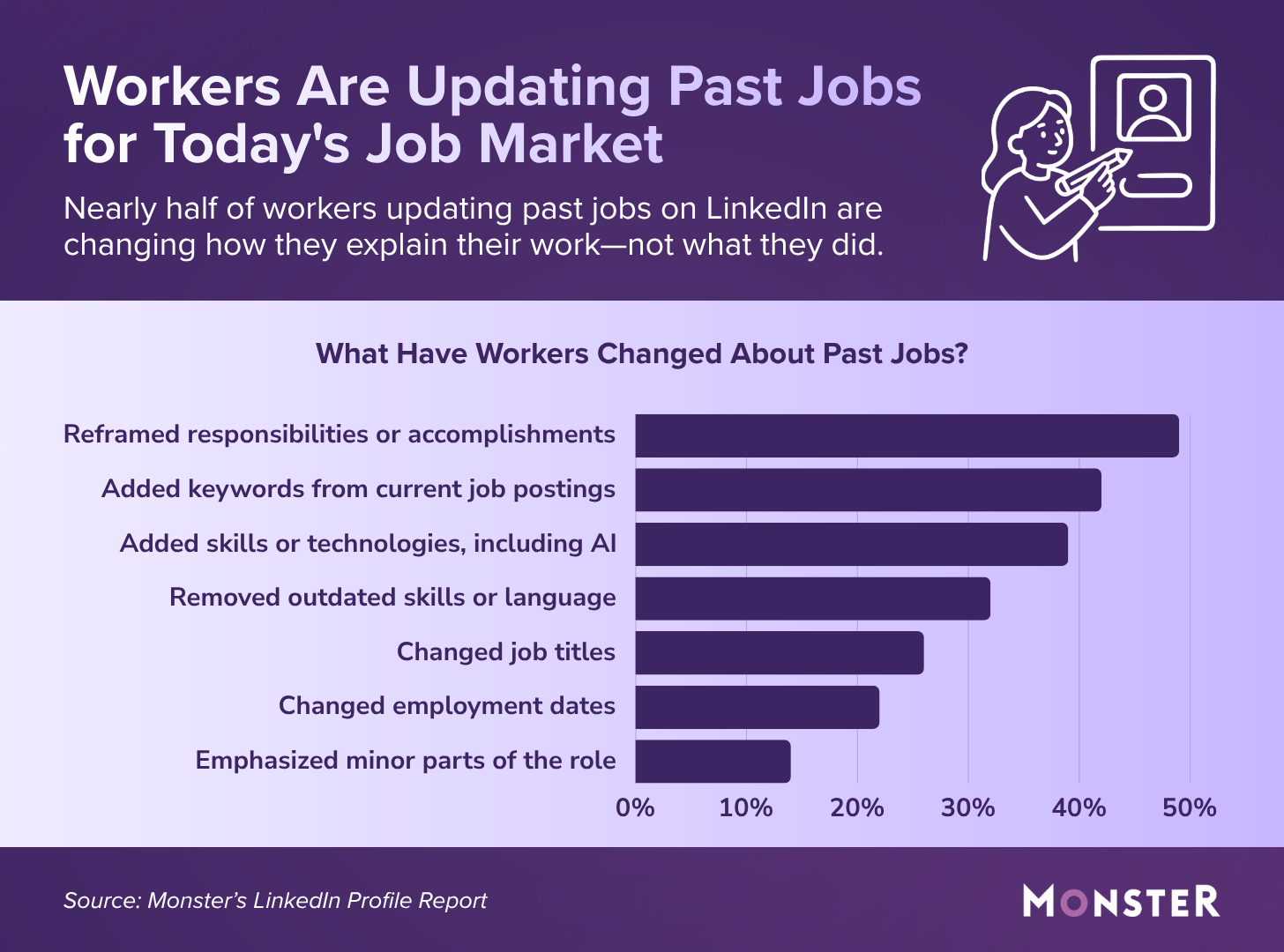 Infographic titled "Workers Are Updating Past Jobs for Today's Job Market" showing top LinkedIn changes: 49% reframed duties, 42% added keywords, 39% added skills/AI, 32% removed outdated terms, 26% changed titles, 22% changed dates, 14% highlighted minor roles.